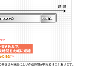 DVD�쐬���Ԕ�r