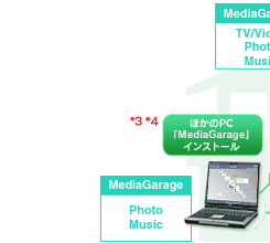 ほかのPC「MediaGarage」インストール