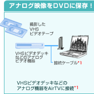 1.VHSrfIfbLȂǂ̃AiO@AirTVɐڑ