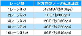 PCI Expressのデータ転送速度