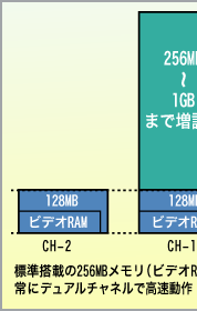 Wڂ256MB(rfIRAM܂)AɃfA`lō