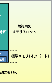 Wڂ256MB(rfIRAM܂)AɃfA`lō