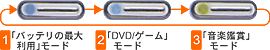 (1)�u�o�b�e���̍ő嗘�p�v���[�h�@(2)�uDVD/�Q�[���v���[�h�@(3)�u���y�ӏ܁v���[�h