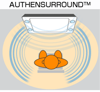 AUTHENSURROUND(TM)