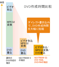 pc で オファー dvd 作成