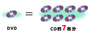 L^^DVDɋL^łeʂCD̂Ȃ7{B