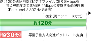 120MPEG2rfIt@CCBR 8Mbps𓯂𑜓x̂܂VBR 4Mbpsɕϊ鏈(Pentium4 2.80GHzŌv)