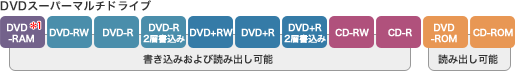 DVD�X�[�p�[�}���`�h���C�u