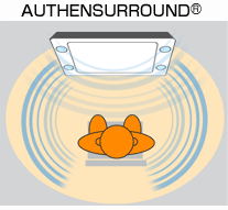 AUTHENSURROUND(R)