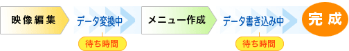 映像の編集とDVDの書き込み